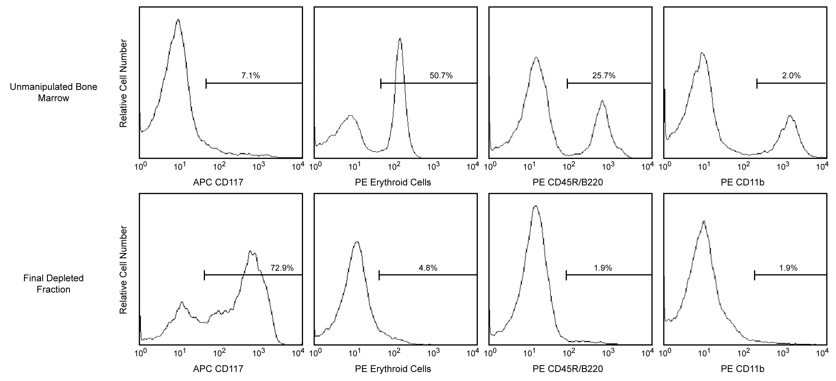 Mouse Hematopoietic Progenitor (Stem) Cell Enrichment Set - DM